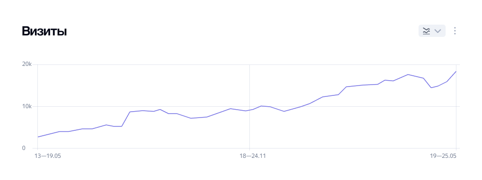 Кейс продвижения интернет магазина кофейного оборудования